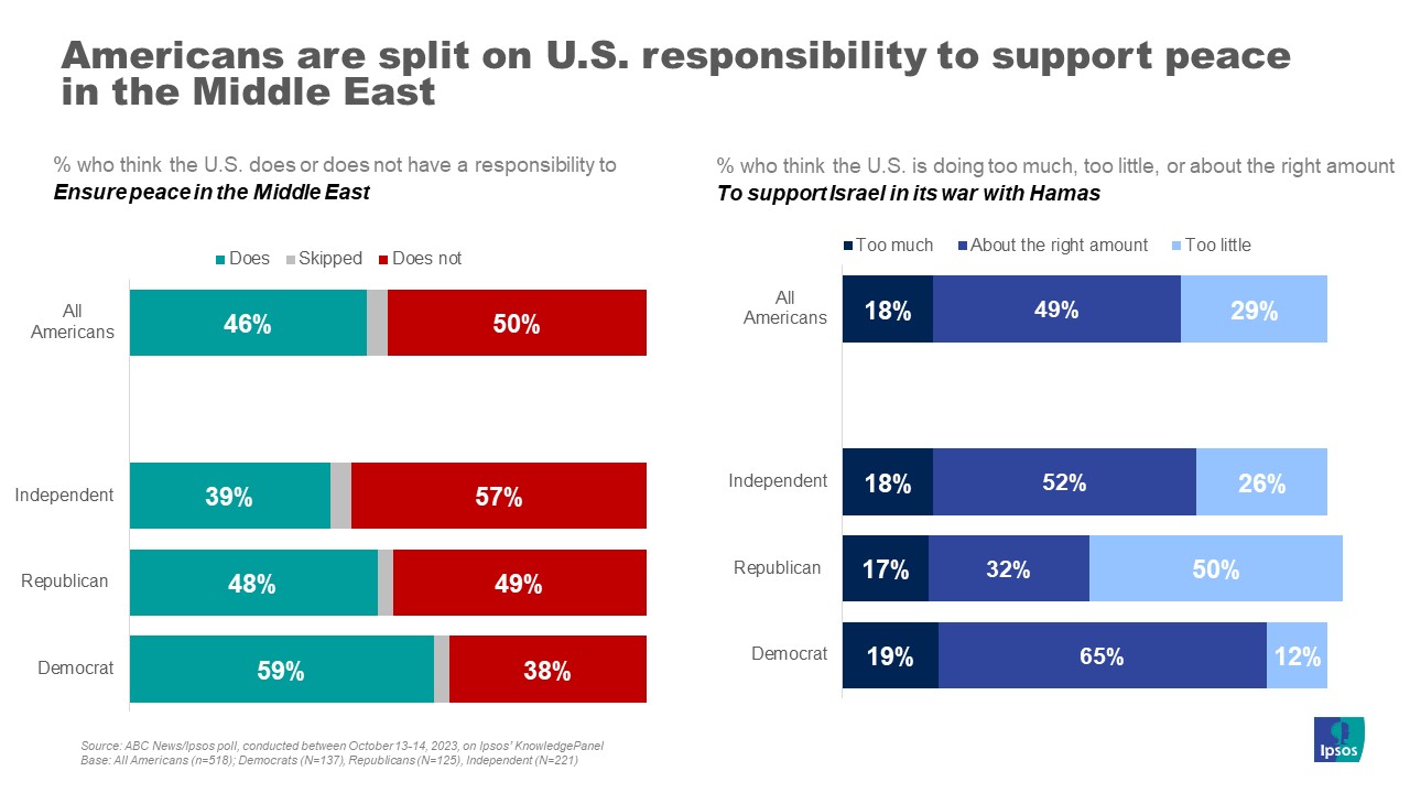 Americans split on U.S. responsibility to ensure peace in the Middle East Ipsos
